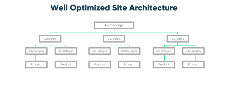 example site architecture